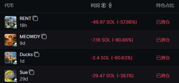 Cryptocurrency trading losses screen showing RENT (-49.97 SOL, -57.88%), MEOWDY (-718 SOL, -80.66%), Ducks (-2.4 SOL, -60.63%), and Sue (-29.47 SOL, -38.1%), all marked as 已清仓 (cleared/closed positions).