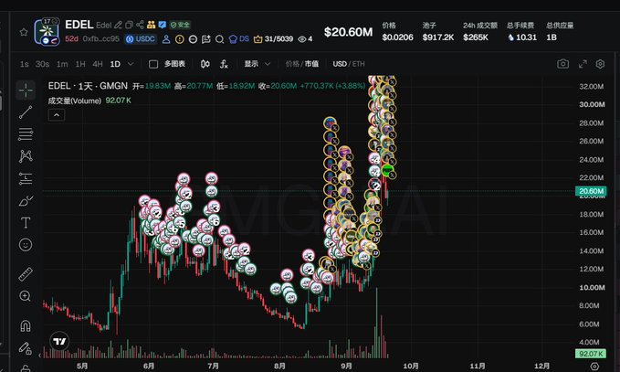 A trading chart displays the EDEL/USDC pair on GMGN showing a 1-day price of $20.60M with a +20.77% gain, marked with various emoji icons indicating buy/sell signals.