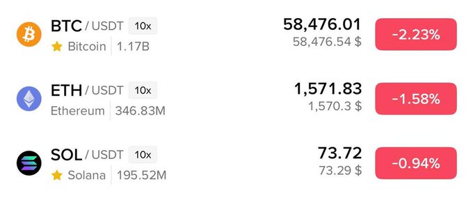 Cryptocurrency price ticker showing BTC/USDT at $58,476.01 (-2.23%), ETH/USDT at $1,571.83 (-1.58%), and SOL/USDT at $73.72 (-0.94%), all with 10x leverage.