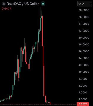 A candlestick chart shows RaveDAO/US Dollar (RAVE) surging to a peak above $28 before collapsing sharply to $0.5477, illustrating the kind of volatile pump-and-dump pattern the post attributes to market manipulation in crypto. The dramatic spike and steep decline visually reinforce the claim that retail traders often face artificially inflated prices that quickly crash.