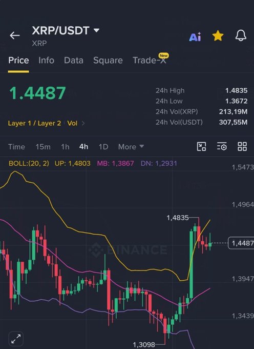 A Binance trading chart shows the XRP/USDT pair priced at 1.4487, with a 24-hour high of 1.4835 and low of 1.3672, displaying Bollinger Band indicators (UP: 1.4803, MB: 1.3867, DN: 1.2931).