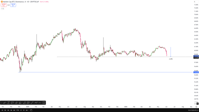 The image depicts a line graph showing the fluctuations of Bitcoin's share within the market. The peaks and valleys of this graph indicate significant changes in its value over time, with Bitcoin experiencing multiple price swings. This data suggests that the altcoin season is approaching, and investors should pay attention to the specific characteristics of each altcoin, such as their performance on Friday morning, to determine which ones are most likely to thrive during this period. One particular altcoin could potentially yield a 3-4x jump in value, making it a promising investment opportunity for those interested in the altcoin market.