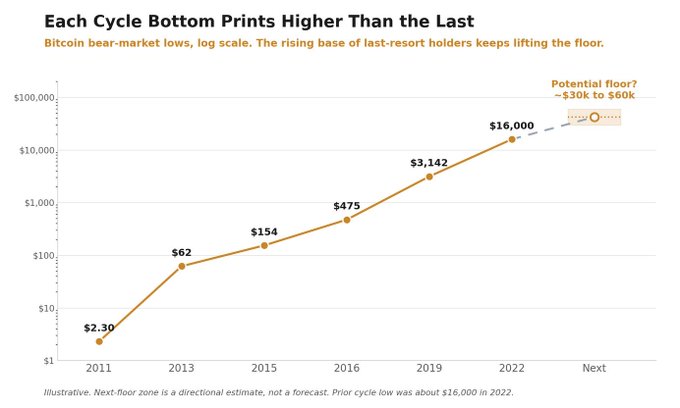 The image presents an impressive graph illustrating the price fluctuations of Bitcoin from 2011 to 2023, with each cycle shown below another line representing its peak value at a different year. The highest point reached in the graph represents the peak price of Bitcoin in 2016, which was $16,800. It is interesting to note that Strive's current balance sheet could withstand a repeat of the 2002 bear market without needing to sell a single Bitcoin. In fact, this balance sheet could potentially sustain a maximum return of ~$40k in 2020 if everyone were to panic and sell their Bitcoins at once. However, it seems unlikely as Bitcoin has proven its resilience over time by consistently rising above the average range between 2011 and 2019. This demonstrates that, despite potential market fluctuations, Bitcoin remains an attractive investment option for those willing to wait.