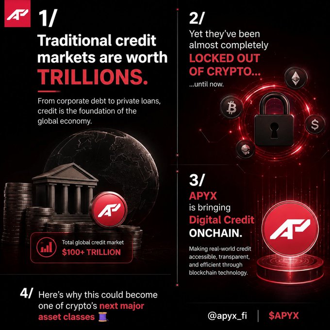 A promotional infographic for the cryptocurrency project APYX ($APYX), divided into four numbered sections that highlight traditional credit markets being worth $100+ trillion, their exclusion from crypto, APYX's introduction of Digital Credit onchain via blockchain technology, and the potential of onchain credit as a major new crypto asset class, with handles "@apyx_fi" and ticker "$APYX" displayed at the bottom.
