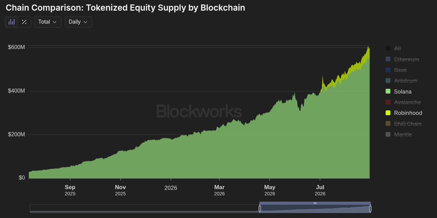 A line chart titled 'Chain Comparison: Tokenized Equity Supply by Blockchain' showing growth from $0 to $600M across Solana, Ethereum, Base, Arbitrum, and others, branded with 'Blockworks'.