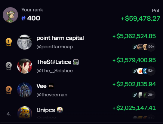 The image shows a leaderboard ranking user "Your rank" at #400 with a PnL of +$59,478.27, with top traders including "point farm capital" (+$5,362,524.85), "TheS☮lstice" (+$3,579,400.95), "Vee" (+$2,502,835.94), and "Unipcs" (+$2,025,147.41). This relates to the post by greenytrades, illustrating that even a $60,000 profit only ranks around #400 on the leaderboard in the past 24 hours.