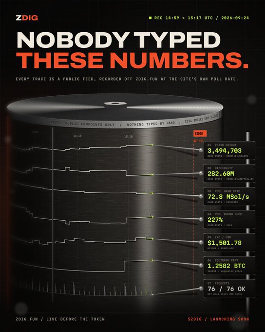 Promotional graphic for ZDIG cryptocurrency featuring the tagline 'NOBODY TYPED THESE NUMBERS' with statistics like 3,494,703 trade history, $282.60M liquidity, 72.8 MSol/s poll rate, 227% lucky lock, and $1,501.78 FDV, recorded on ZDIG.FUN.