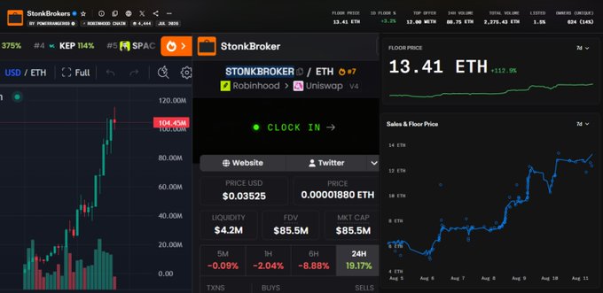 Cryptocurrency trading dashboard showing the StonkBroker token ($STONK) priced at 0.03525 USD / 0.000001880 ETH on Robinhood/Uniswap v4, with candlestick charts and a 112.9% gain.