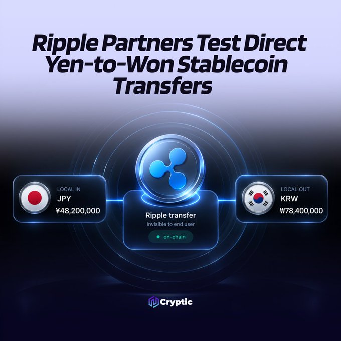 The image displays a "Ripple Partners Test Direct Yen-to-Won Stablecoin Transfers" headline above a visual showing a JPY to KRW exchange via Ripple, with ¥48,200,000 converting to ₩78,400,000 through an on-chain transfer, directly illustrating the test of direct stablecoin exchanges between Japan and South Korea without the U.S. dollar as an intermediary.
