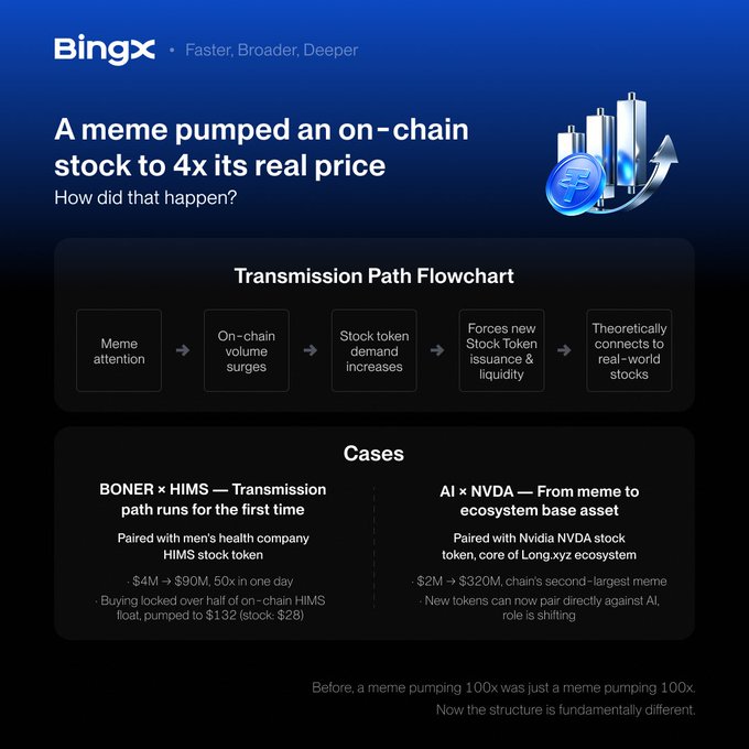 BingX infographic explaining how a meme pumped an on-chain stock to 4x its real price, featuring a transmission path flowchart (meme attention → on-chain volume surges → stock token demand increases → forces new stock token issuance & liquidity → theoretically connects to real-world stocks) and case studies for BONER × HIMS and AI × NVDA.