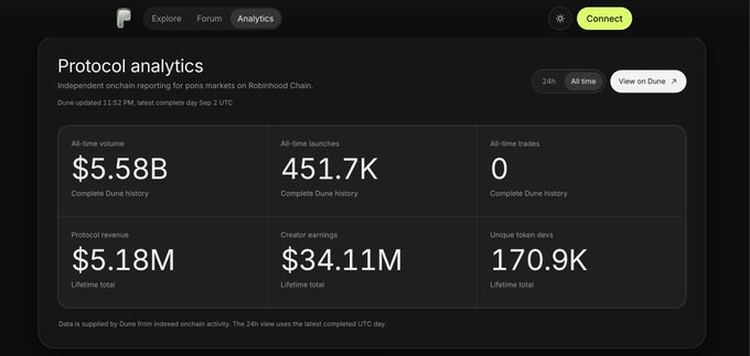 A Protocol analytics dashboard showing metrics for pons markets on Robinhood Chain, including all-time volume ($5.58B), launches (451.7K), trades (0), protocol revenue ($5.18M), creator earnings ($34.11M), and unique token devs (170.9K).