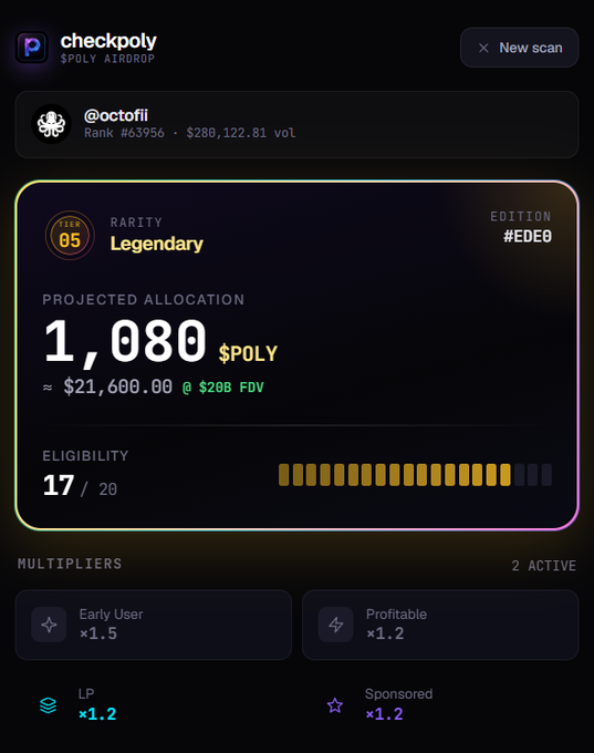 A digital dashboard screenshot titled 'checkpoly $POLY AIRDROP' displaying a Legendary tier allocation of 1,080 $POLY tokens (~$21,600.00) for the user @octofili at rank #63956.