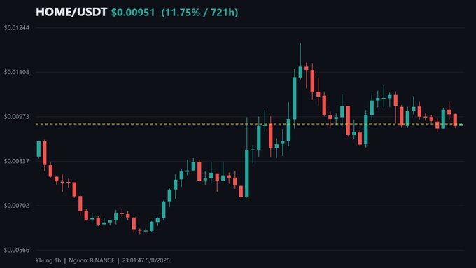 A cryptocurrency candlestick chart shows the HOME/USDT trading pair at $0.00951, up 11.75% over 721 hours, sourced from Binance on 23:01:47 5/8/2026.