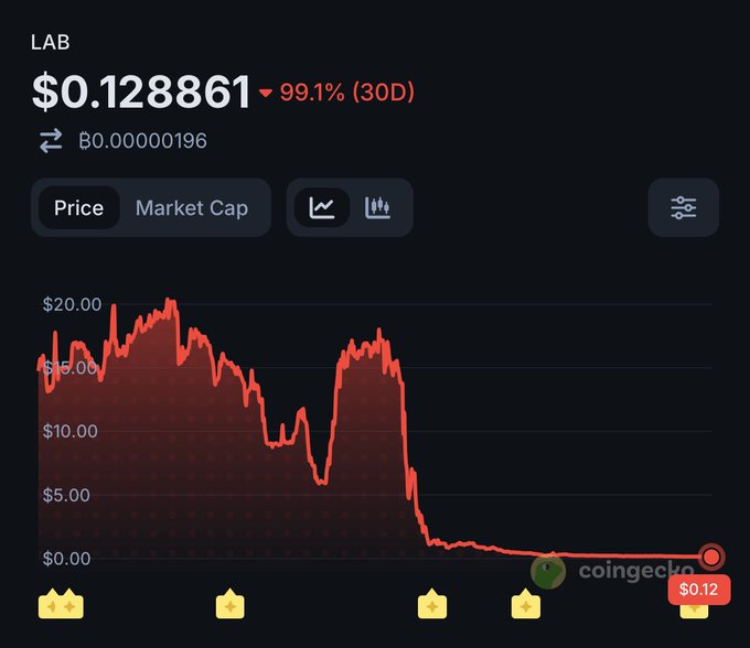 A CoinGecko price chart for the LAB token showing a dramatic 99.1% decline over 30 days, with the price currently at $0.128861 after falling from highs around $20.