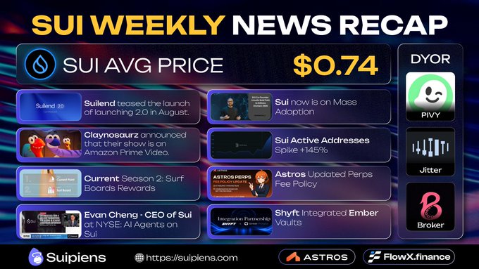 SUI Weekly News Recap graphic showing SUI average price at $0.74, with headlines about Suiend's 2.0 launch, Claynosaurz on Amazon Prime, Surf Board Rewards, Evan Cheng at NYSE, Sui on Mass Adoption, active addresses spike +145%, Astros Perps fee policy update, and Shyft integrating Ember Vaults; sponsored by Suipiens, Astros, and FlowX.finance.