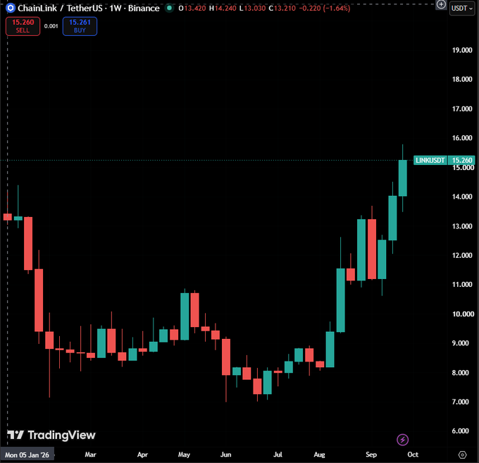 A TradingView chart showing the weekly price action of ChainLink/TetherUS (LINKUSDT) on Binance, displaying a strong upward trend from around $7 in June to $15.260 in early October.