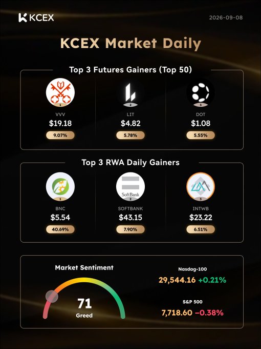A 'KCEX Market Daily' graphic dated 2026-09-08, displaying Top 3 Futures Gainers (VVV +9.07%, LIT +5.78%, DOT +5.55%), Top 3 RWA Daily Gainers (BNC +40.69%, SOFTBANK +7.90%, INTWB +6.51%), and a Market Sentiment indicator at 71 (Greed).