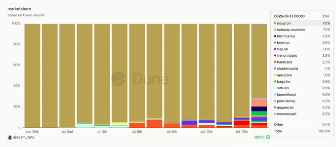 A stacked bar chart titled "marketshare based on token volume" from Dune shows daily market share data from June 30th to July 13th, 2026, dominated by "nosx.fun" at 71%, followed by uniswap auctions (7.2%) and kiki.finance (4.5%). The chart illustrates growing fragmentation of the token launch market as new competitors like trench.today (2.5%), banker.bot (2.3%), and others—likely including the robinhood launchpad mentioned in the post—begin to claim slices of market share over the two-week period.