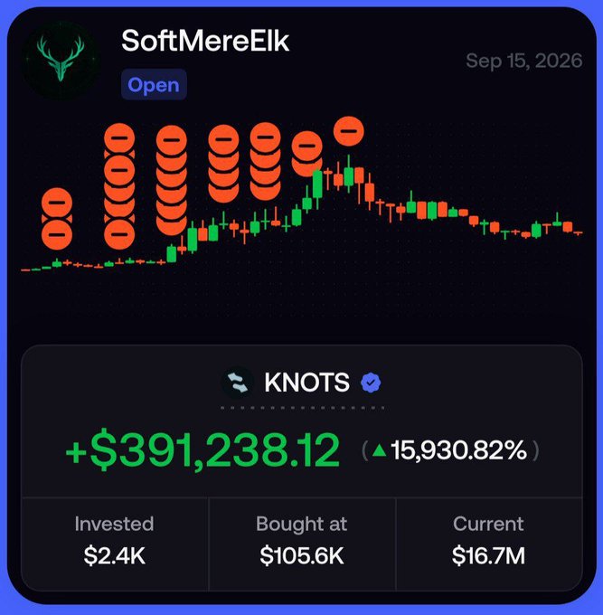 A trading dashboard for 'SoftMereElk' (status: Open) shows a candlestick chart with stacked red icons, displaying a profit of +$391,238.12 (15,930.82%) for the KNOTS token, with an investment of $2.4K and a current value of $16.7M.