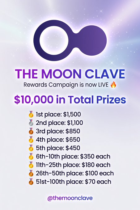 A promotional graphic for 'THE MOON CLAVE Rewards Campaign' featuring a purple logo and listing prize money totaling $10,000 across 100th place, with the handle @themoonclave.