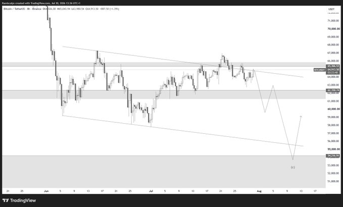 A TradingView chart shows Bitcoin's price action in a descending channel, with current price near $64,911 testing the upper resistance around $66,140, while a bearish projection arrow points toward the $54,348 support level—directly visualizing the post's thesis that a rejection here would target the 54k zone.