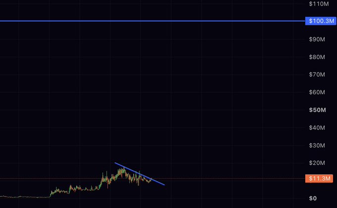 A cryptocurrency price chart shows a significant decline, with a horizontal line at $100.3M and a lower reference at $11.3M.