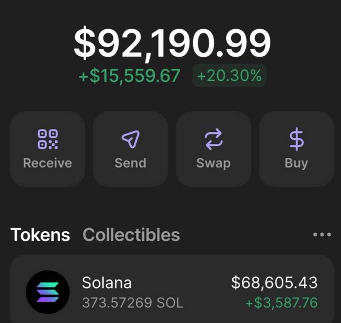 A crypto wallet screenshot displays a portfolio balance of **$92,190.99**, up **+$15,559.67 (+20.30%)**, with the user's primary holding being **373.57269 SOL ($68,605.43)**.

The image relates to the post by showcasing a wallet with a substantial Solana holding, serving as visual "proof" of funds that the poster claims will be used to airdrop SOL to the first 1,200 commenters.