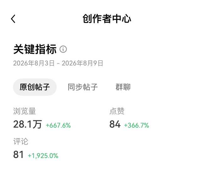 A Chinese creator center dashboard ('创作者中心') shows key metrics for August 3-9, 2026: 281,000 views (+667.6%), 84 likes (+366.7%), and 81 comments (+1,925%) on original posts.