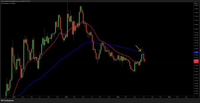 A TradingView candlestick chart showing the EUR/USD currency pair with red and green candles, red and blue moving average lines, and a yellow arrow pointing to a recent price level.