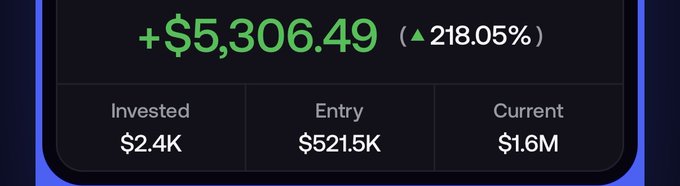 The image displays a financial dashboard showing a gain of +$5,306.49 (▲218.05%) on an investment of $2.4K, with an entry value of $521.5K and a current value of $1.6M. Accompanying the post "few hours later," it suggests the user is sharing a dramatic, rapid increase in their portfolio value over a short period.