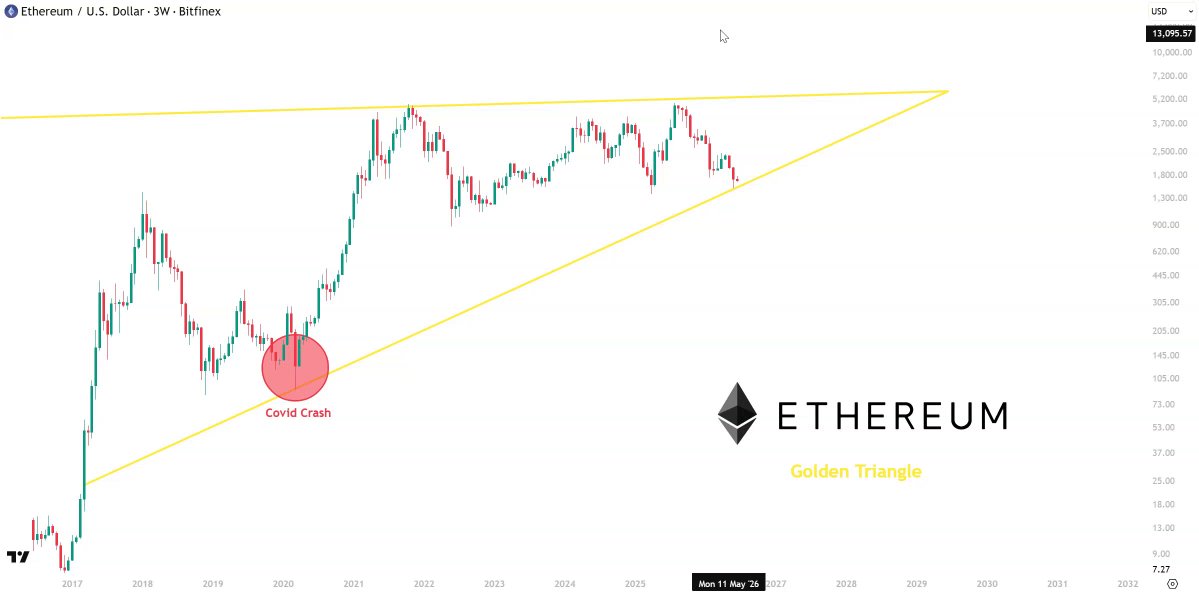 The image presents a graph with Bitcoin on the X-axis and the price of cryptocurrency on the Y-axis. A red circle marked "Ethereum" is situated above the Bitcoin line, indicating its current position relative to other cryptocurrencies. The phrase "ETHEREUM'S GOLDEN TRIANGLE HAS SURVIVED everything COVID CRASH Survived. Survived. Survived. 2022 bear market Survived. Survived. 404 days of structure are still intact. And right now, ETH is sitting at the apex. This is the decision point."