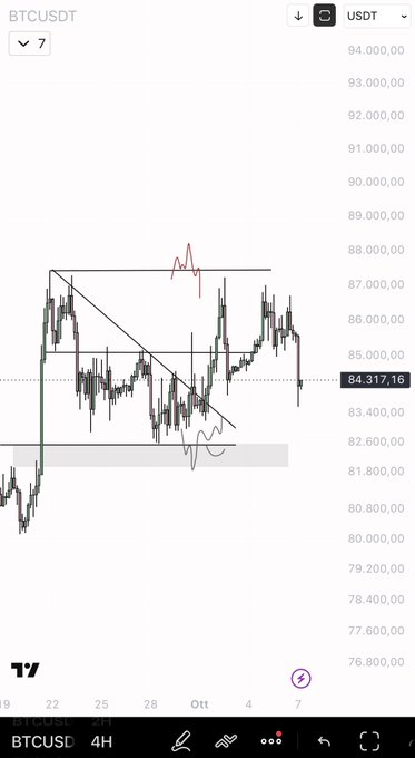 A 4-hour candlestick chart of BTCUSDT trading on the 7 timeframe shows Bitcoin's price hovering around $84,317, contained within a descending triangle pattern bounded by resistance near $88,000 and support around $82,600. The chart's choppy, range-bound price action visually supports the post's commentary that Bitcoin continues trading sideways while altcoins present better scalping opportunities.