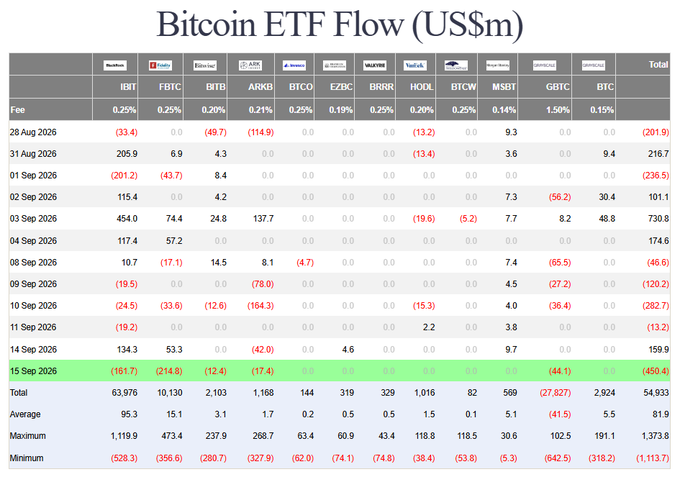 A table showing daily Bitcoin ETF flows (US$m) across major funds including IBIT, FBTC, BITB, ARKB, BTCO, EZBC, BRRR, HODL, BTCW, MSBT, GBTC, and BTC from August 28 to September 15, 2026, with September 15 recording the largest single-day net outflow of -$450.4M, driven primarily by IBIT's -$161.7M and ARKB's -$17.4M redemptions.