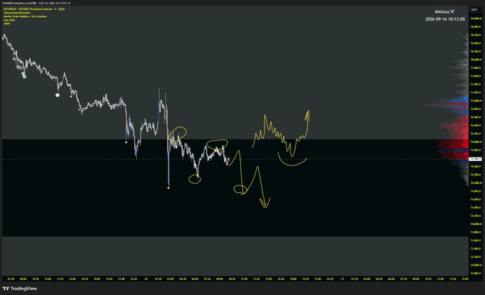 A TradingView chart showing a downward price trend with yellow hand-drawn annotations and arrows marking various patterns, labeled 'MANA' in the corner.