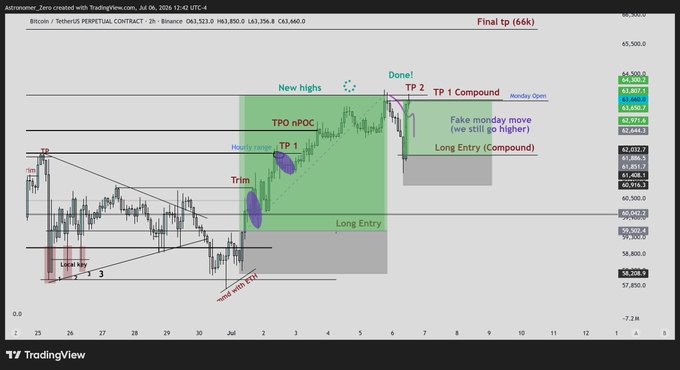 A Bitcoin (BTC/USDT) 2-hour TradingView chart from Binance annotates a long entry with TP1 hit at 63,850 and TP2 at 64,500, showing a "Monday Open" level, a "TP 1 Compound" zone, and labels for a "Fake monday move" and "Long Entry (compound)" trade setup that successfully pushed toward new highs.
