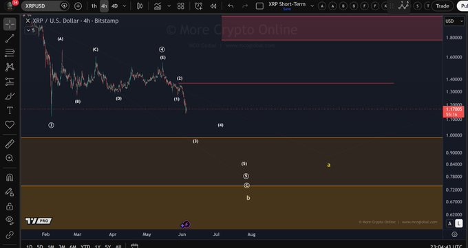 The image shows a graph with a downward trend, indicating a decrease in cryptocurrency prices over time. The graph displays the price of Bitcoin decreasing, which supports the idea that the market is currently experiencing a decline. This information can be useful for investors or traders who are monitoring the performance of different cryptocurrencies and making decisions based on their analysis of the market trends.