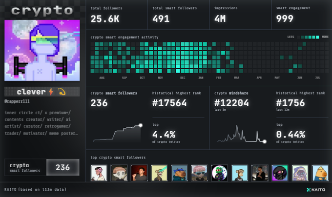 This screenshot from KAITO displays the "clever" profile with 25.6K total followers and a historical highest rank of #1756. The user is upset about losing monetization on X due to their involvement with KAITO.