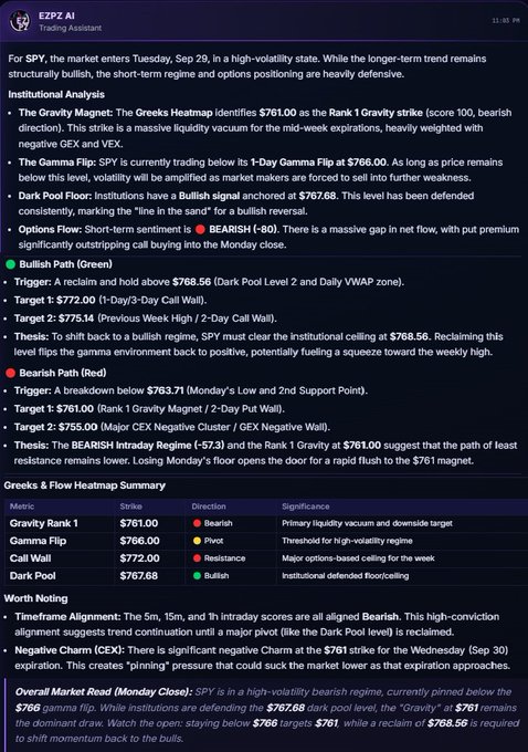 A financial analysis dashboard from EZPX AI displays a "Bearish" short-term sentiment with key levels like "Gravity Magnet" at $761.00 and "Gamma Flip" at $766.00 for the SPY market.