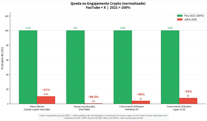 The chart "Queda no Engajamento Crypto (normalizado)" shows a dramatic decline in crypto-related social media engagement from the 2021 peak to July 2026, with YouTube daily views collapsing 91% (from 3.5M to 358k), YouTube daily new subscriptions plummeting 99.5% (from 55k to 285), X analyst followers growing 96% slower (from 100k to 4k), and Layer 1 X followers down 92% (from 100k to 8k)—visualizing the post's observation that the crypto audience has essentially "vanished from the map" across YouTube and X platforms.