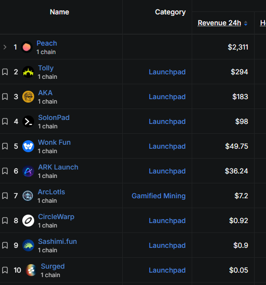 A leaderboard ranking list showing token launchpads by 24-hour revenue, with Peach at #1 ($2,311), followed by Tolly ($294), AKA ($183), SolonPad ($98), Wonk Fun ($49.75), ARK Launch ($36.24), and others.
