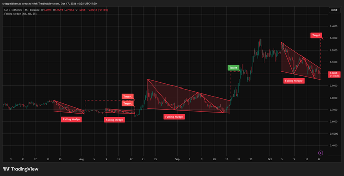 A TradingView price chart showing a falling wedge technical analysis pattern with multiple annotated wedges, breakouts, and targets across late summer to October timeframe.