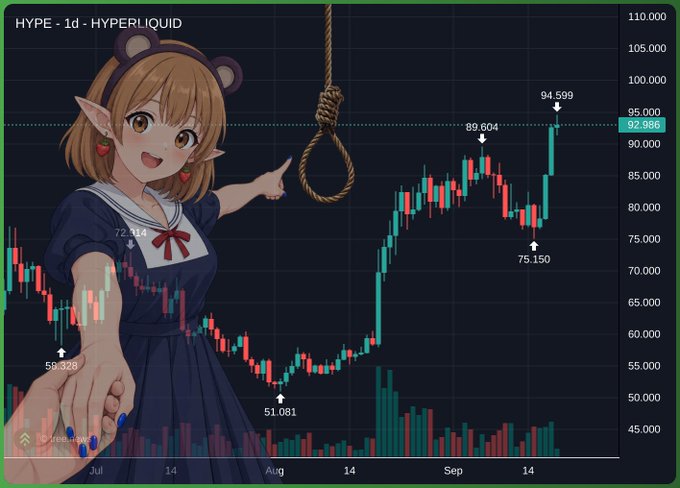 An anime-style illustration of a girl in a school uniform with bear ears pointing at a noose, overlaid on a HYPE-1d-HYPERLIQUID candlestick chart showing prices ranging from 51.081 to 94.599.