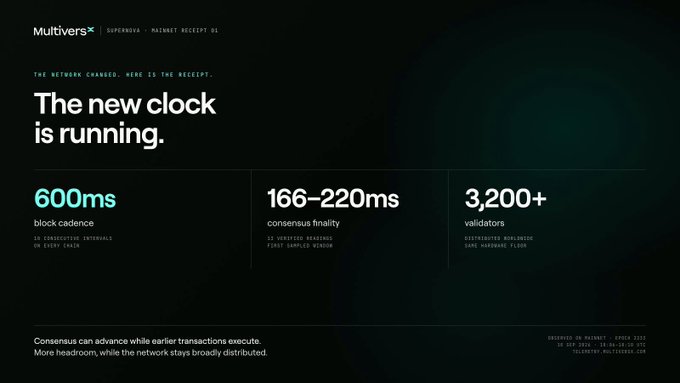 A dark digital graphic titled 'The new clock is running.' displaying blockchain statistics: '600ms block cadence', '166-220ms consensus finality', and '3,200+ validators' for a project labeled 'MultiversX'.