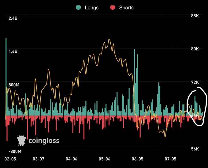 A Coinglass chart displays Bitcoin long and short liquidation volumes from February to July, with the price line (orange) peaking near $80K around May before declining toward $56-72K, and a circled recent area on the right highlighting roughly $800M-$1B in long liquidations clustered around the $60K-$62K level. The annotation emphasizes the potential for significant long-side liquidations if BTC drops below $61K, aligning with the visible long liquidation bars in the circled region.
