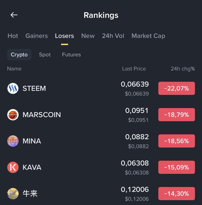 A cryptocurrency rankings screen showing the "Losers" tab, with STEEM at the top losing 22.07%, followed by MARSCOIN, MINA, KAVA, and 牛来 (Niu Lai) with negative price changes.