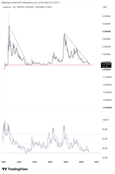 A TradingView chart of Dogecoin (DOGE/USD) on the weekly timeframe shows the price near a critical support zone around $0.072, with a descending triangle pattern forming between the 2021 peak near $0.70 and the 2024-2026 lows, while the RSI sits oversold near 30-40—visually reinforcing the post's claim of a potential 10x upside from this long-term accumulation base.