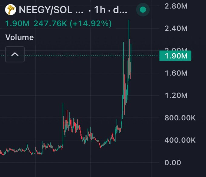 A dark-themed financial chart for the NEEGY/SOL trading pair showing a candlestick price chart with the current price at 1.90M, up 14.92%, and a volume indicator.