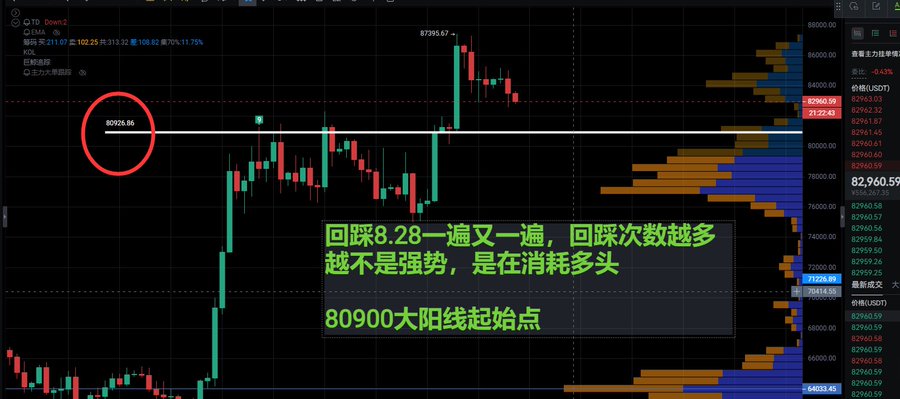 A BTC/USDT candlestick chart from EMA8 platform highlights a key resistance level at 80,926.86, circled in red, with Chinese text warning that repeated retests of this level are draining bullish momentum rather than building strength. The chart supports the post's analysis by showing multiple failed breakouts at the 80,928 zone with long upper shadows, reinforcing the skepticism about a genuine bullish breakout despite BTC reaching a high of 87,395.67.