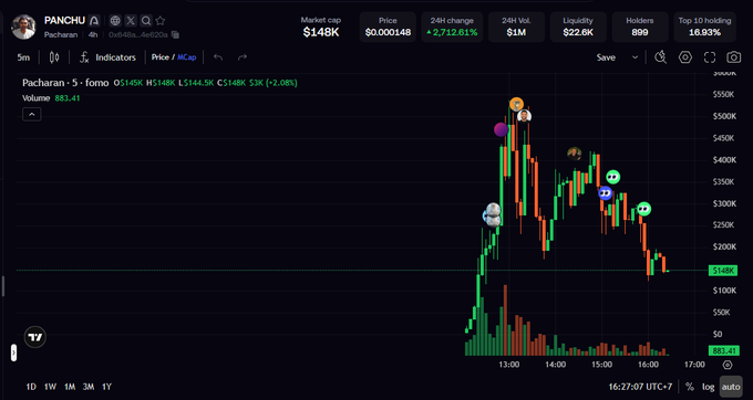 A TradingView chart displays the PANCHU (Pacharam) meme token on Fomo, showing a market cap of $148K, price of $0.000148, and a 24-hour change of +8,212.61%, with the price spiking sharply upward around 13:00 before correcting. The post notes that despite community FUD on ARC, this meme token—launched around the same time as a community leader's project—was created by @Lecter_XFinance without prior notice.