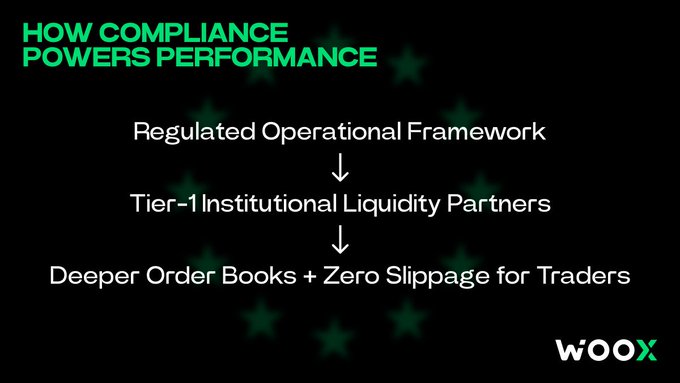 The image, branded with the WOO X logo, presents a three-step vertical flow titled "HOW COMPLIANCE POWERS PERFORMANCE," showing how a "Regulated Operational Framework" leads to "Tier-1 Institutional Liquidity Partners," which then results in "Deeper Order Books + Zero Slippage for Traders." This visual aligns with the accompanying post by illustrating the direct chain of benefits that proactive compliance creates, drawing top-tier market makers who ultimately enhance liquidity and protect user capital.